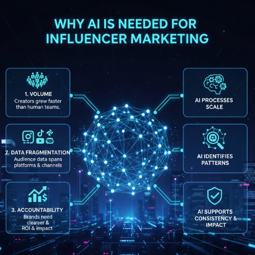 Why AI Is Needed For Influencer Marketing