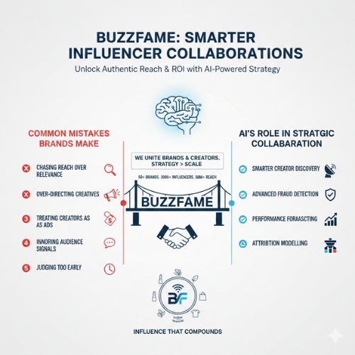 BuzzFame Collaboration